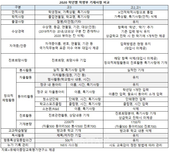 [평촌수학학원] 2020 학생부 기재요령