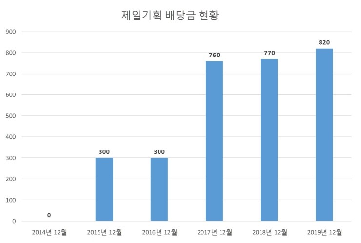 제일기획 배당공시