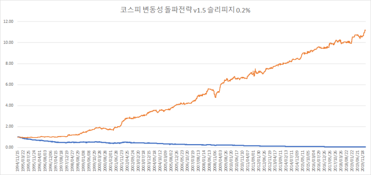  코스피 변동성 돌파전략 백테스트