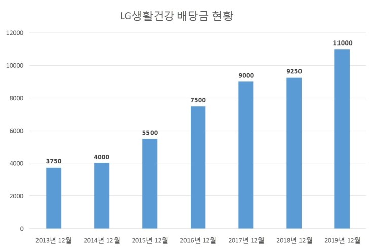  LG생활건강 배당공시