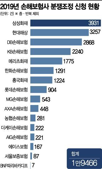 손해보험사 분쟁조정 신청 2만건 달해…'역대 최다'