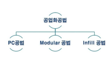 모듈러 공법 장점 단점 공법별 특징 모듈러 공법 장점 단점 공법별 특징