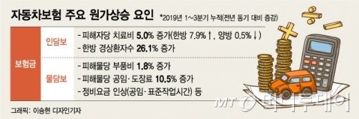 "자동차보험, 안 팔수도 없고" 손보사 사장의 한숨 "자동차보험, 안 팔수도 없고" 손보사 사장의 한숨