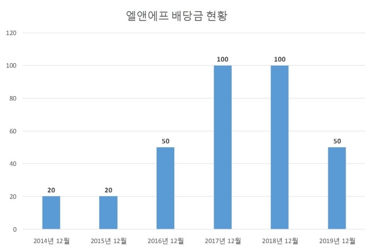  엘앤에프 배당공시