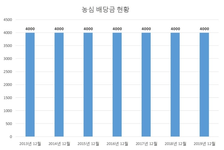  농심 배당공시