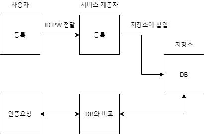  1. FIDO2 소개와 원리