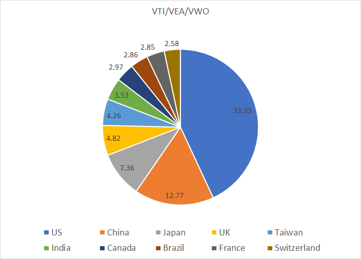 VT versus VTI/VWO/VEA