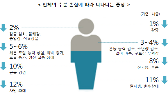  대전 가온헬스 살빠지는운동, 수분섭취를 해야 도움이 됩니다!