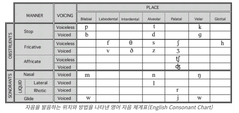 한국어, 영어 자음 체계표 : 네이버 블로그