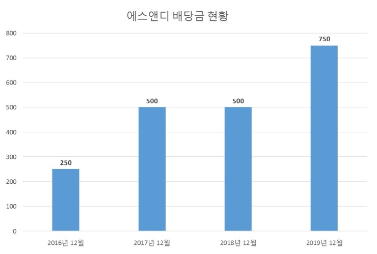  에스앤디 배당공시