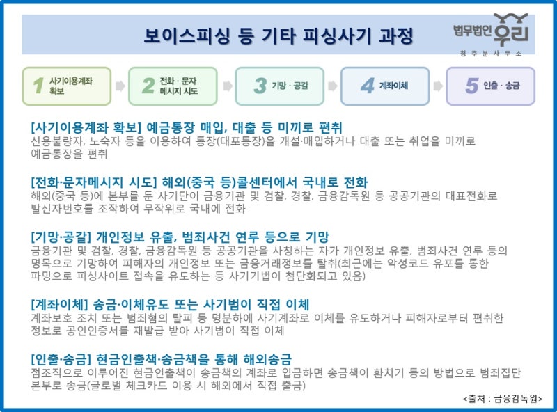 보이스피싱 전달방안, 가담자 혐의 사기방조죄 및 전자금융거래법 위반으로 처벌된다! 3