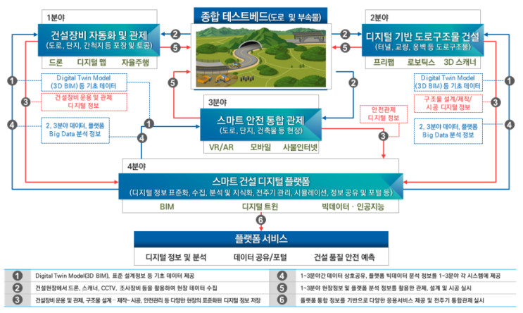스마트 건설기술 개념, 적용분야, 활성화 방안 Smart Construction 스마트 건설기술 개념, 적용분야, 활성화 방안 Smart Construction