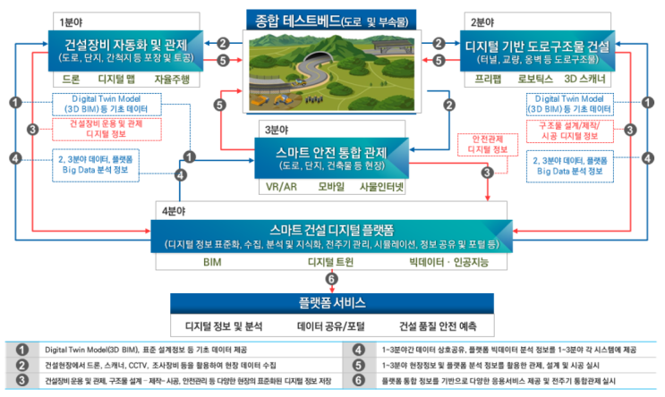 스마트 건설기술 개념, 적용분야, 활성화 방안 Smart Construction