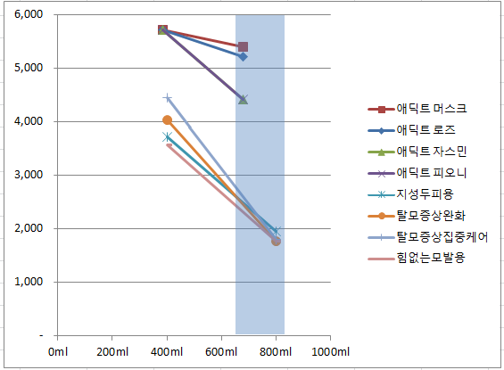  닥터그루트 탈모방지샴푸 최저가 가성비 추천