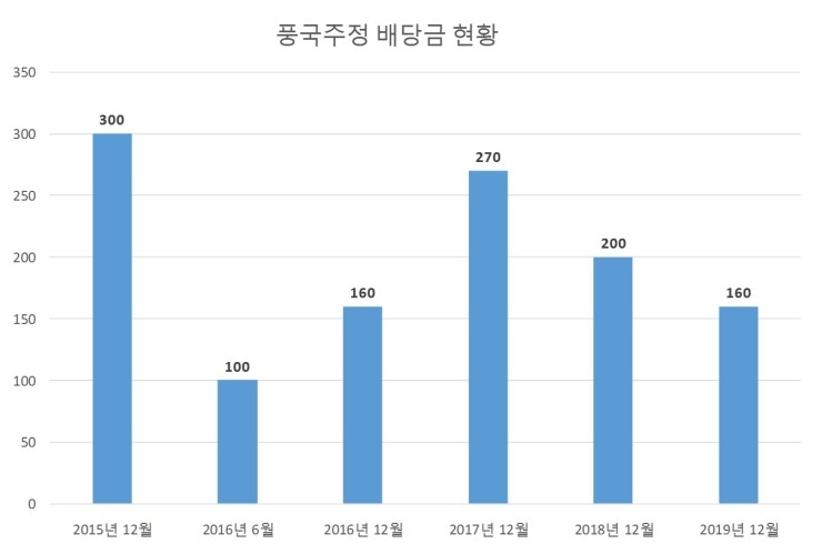  풍국주정 배당공시