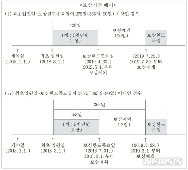 실손보험, '면책기간' 보험금 수령 안 된다...소비자 유의 실손보험, '면책기간' 보험금 수령 안 된다...소비자 유의