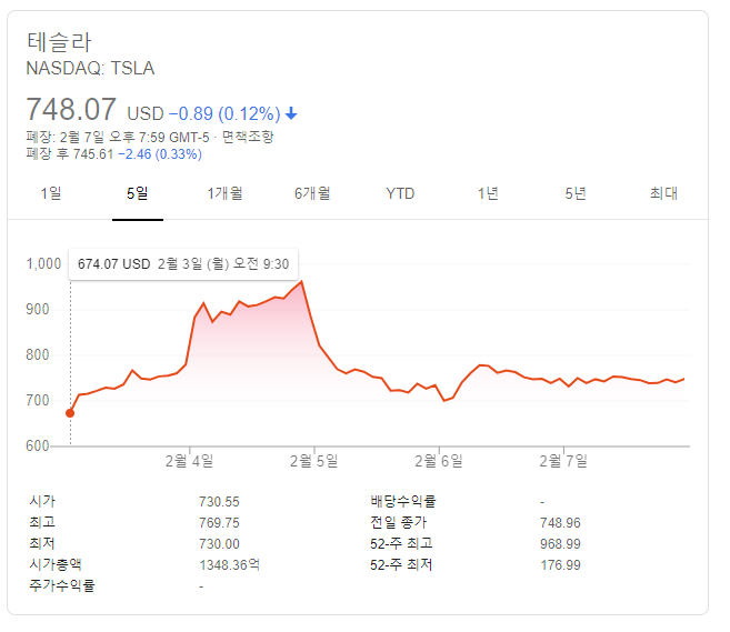  테슬라 등락이 엄청났던 한 주, 다음주 전망은? (20.02.07)