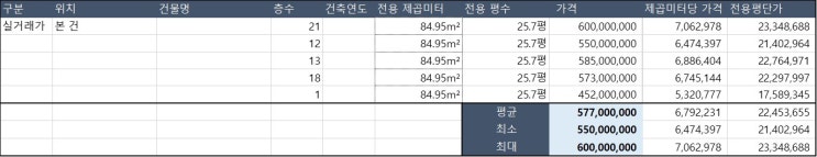  [분석] (미라클펀딩) 86-2호 남양주시 다산동 아파트 후순위 담보대출 분석