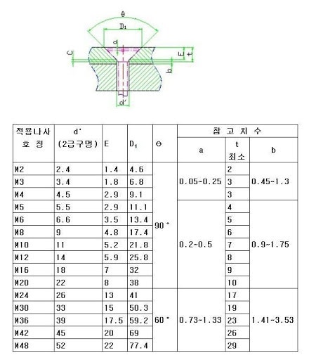 자리파기의 종류 (카운터 보어, 카운터 싱크, 스폿페이싱) : 네이버 블로그 자리파기의 종류 (카운터 보어, 카운터 싱크, 스폿페이싱) : 네이버 블로그