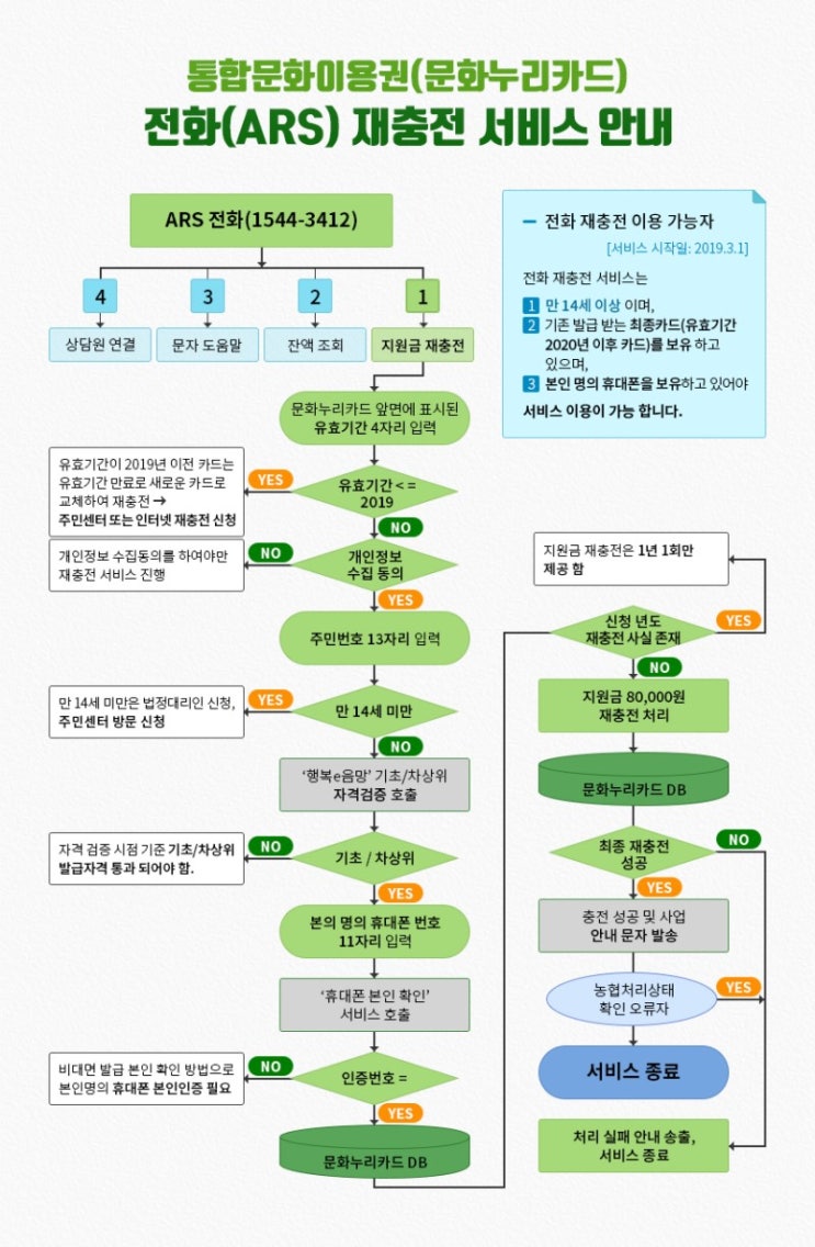  문화누리카드 ARS로 충전하세요. 문화바우처카드 9만원