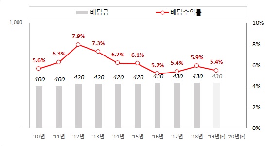  정상제이엘에스, 배당주 차등배당하는 현인(賢人)