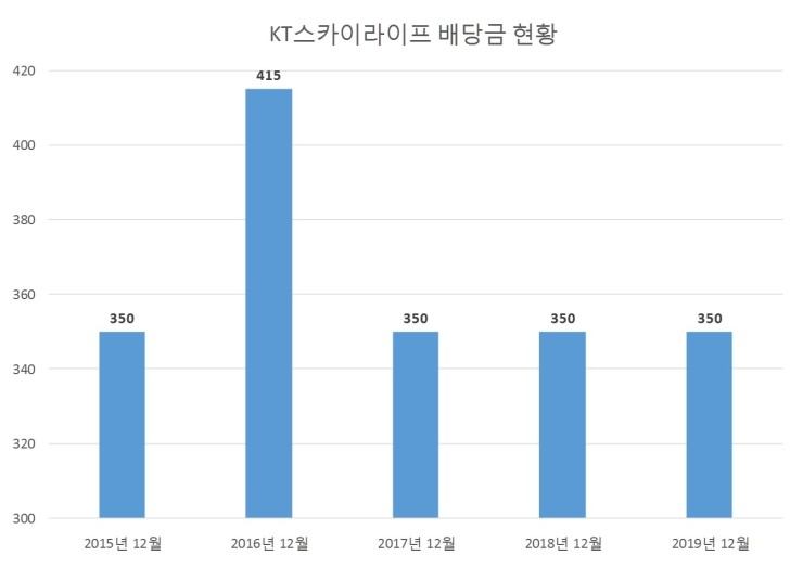  KT스카이라이프 배당공시