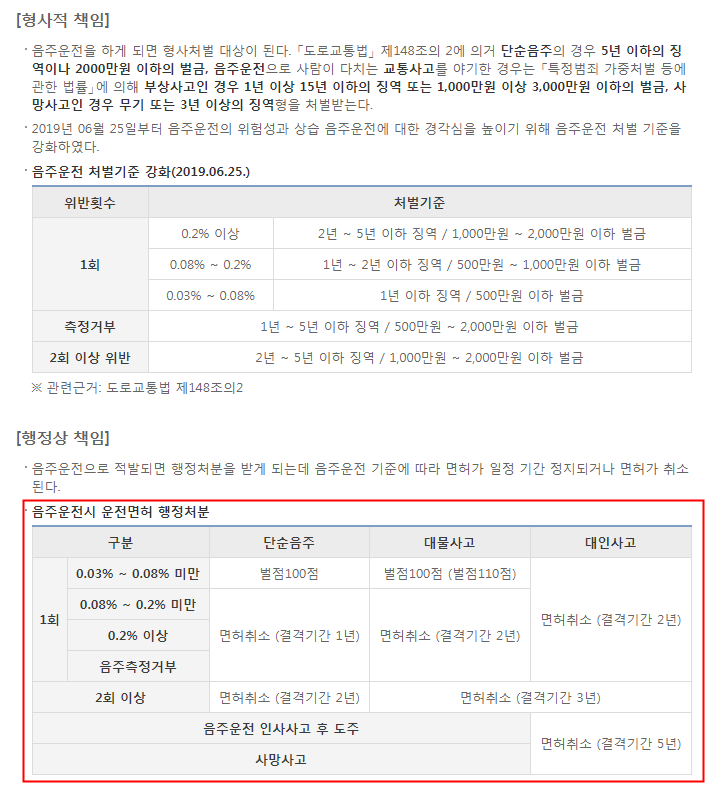 음주운전면허취소기간 줄이길 원한다면