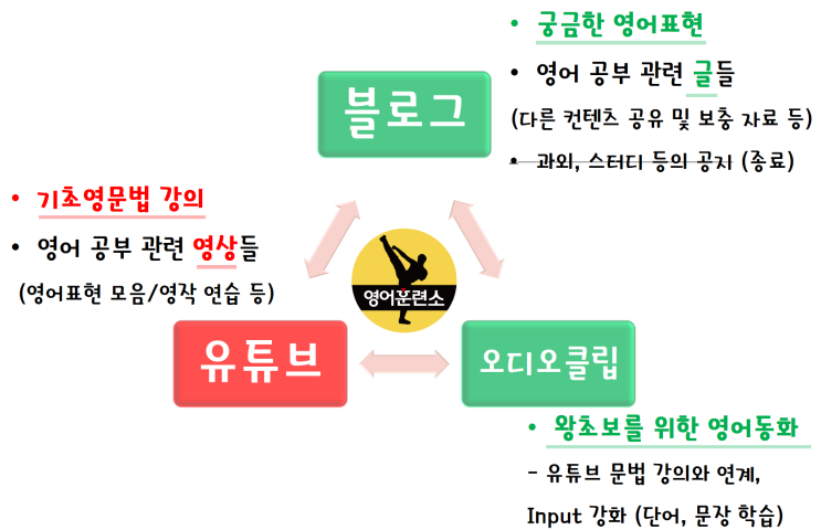  왕초보 영어훈련소 200% 활용법 [영어공부혼자하기]