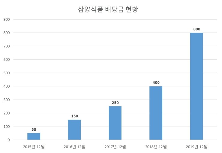  삼양식품 배당공시