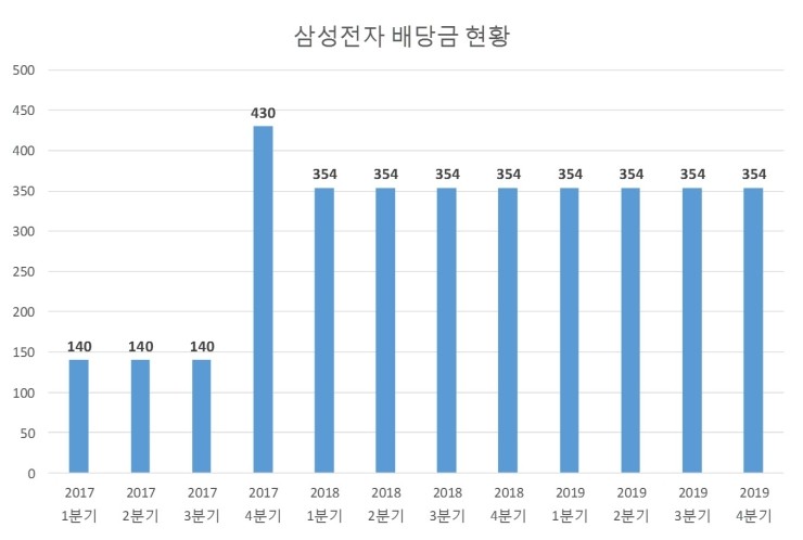  삼성전자 배당공시