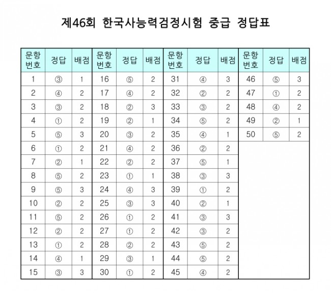 제 46회 한국사능력검정시험 중급 문제와 정답