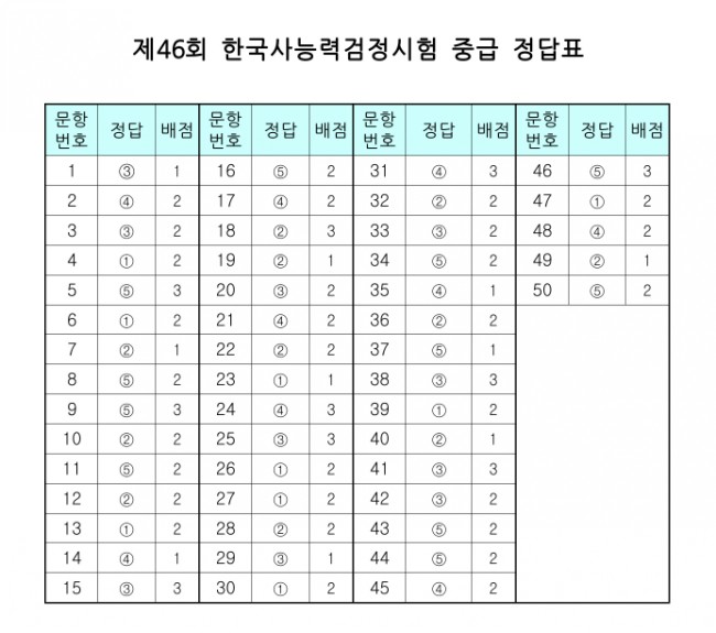  제 46회 한국사능력검정시험 중급 문제와 정답