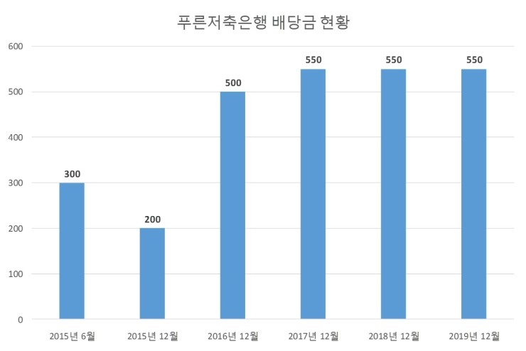  푸른저축은행 배당공시