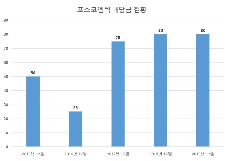 포스코엠텍 배당공시