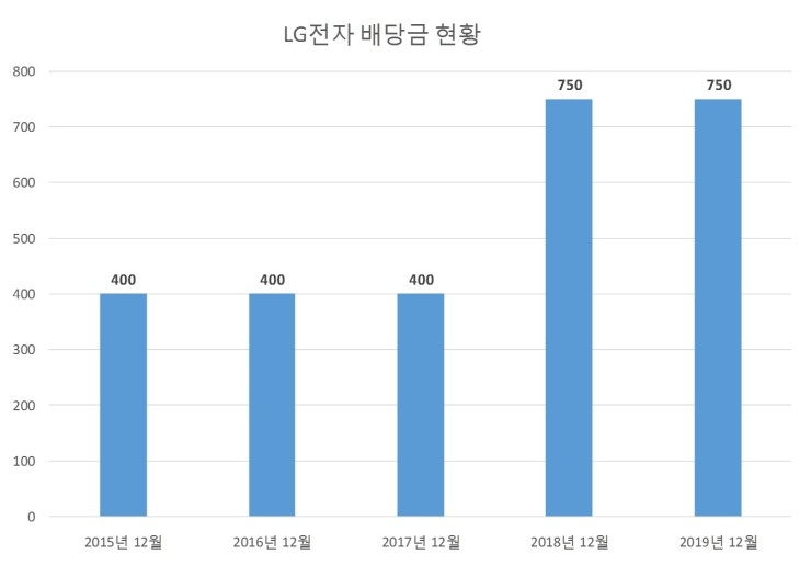  LG전자 배당공시