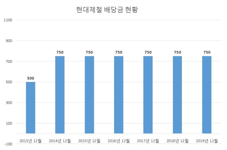 현대제철 배당공시