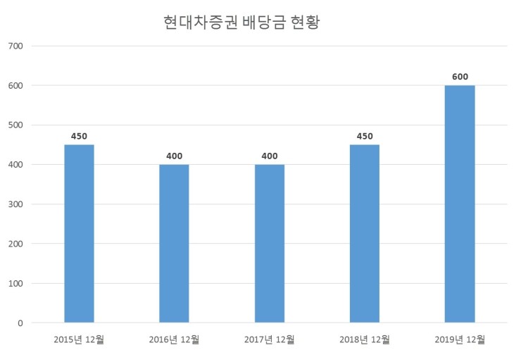  현대차증권 배당공시