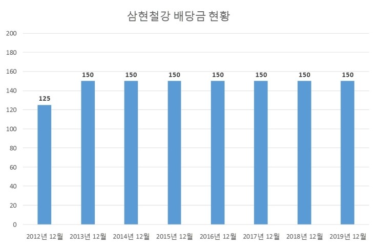  삼현철강 배당공시