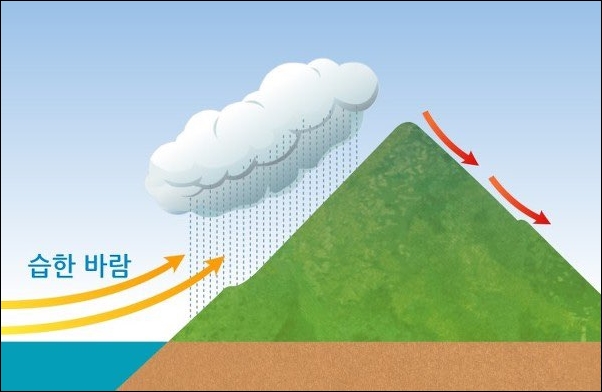  비생성이유와 원리 비와 생활 수증기와 물방울의 관계는?