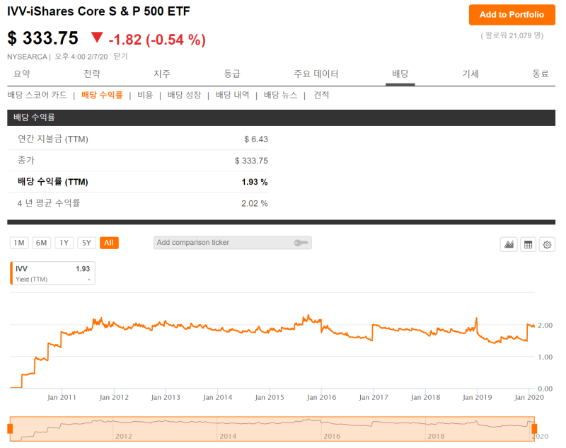 배당 ETF STUDY) 미국 No.2 ETF IVV (iShares Core S&P 500 ETF) 네이버 블로그