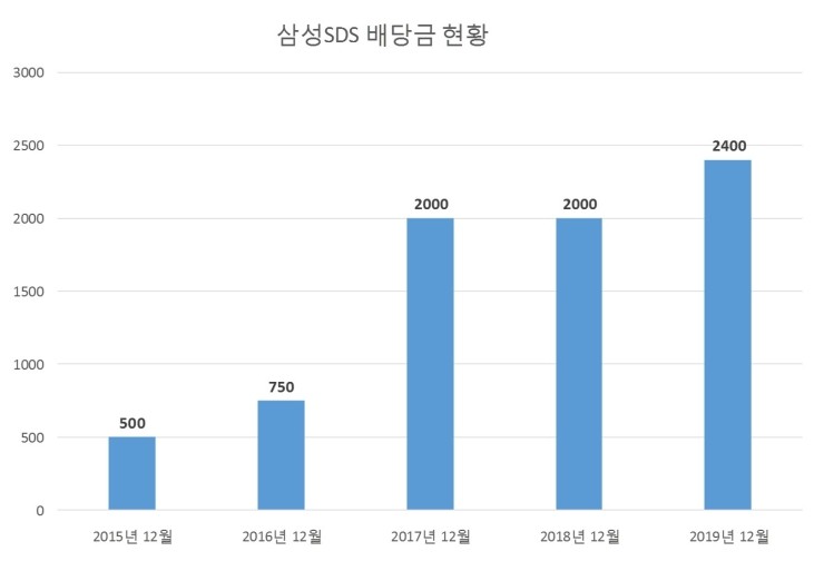  삼성SDS 배당공시