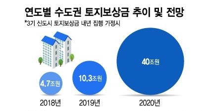 작년 10조 올해엔 40조 토지보상금 풀린다