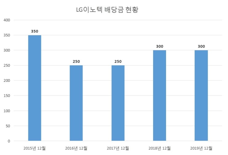  LG이노텍 배당공시