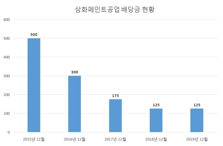  삼화페인트 배당공시