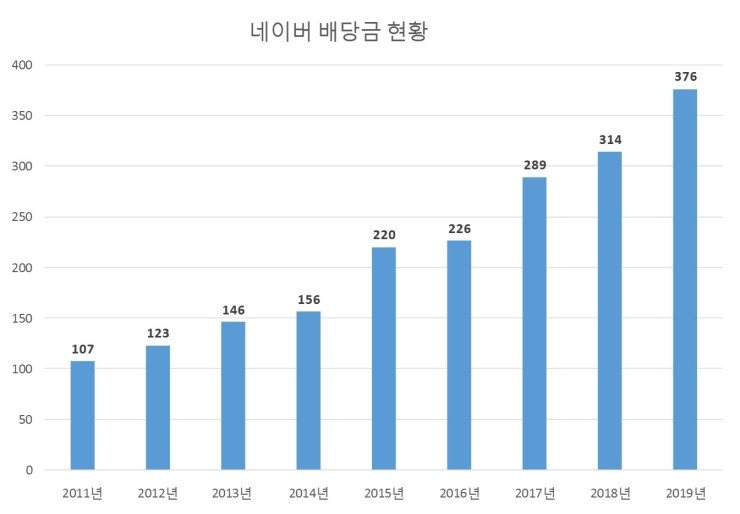  네이버 배당공시