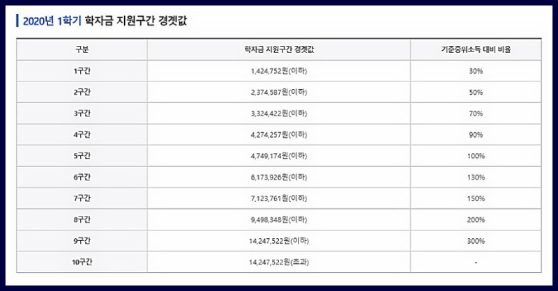 2020 국가장학금 소득분위 기준 결과 : 네이버 블로그 2020 국가장학금 소득분위 기준 결과 : 네이버 블로그