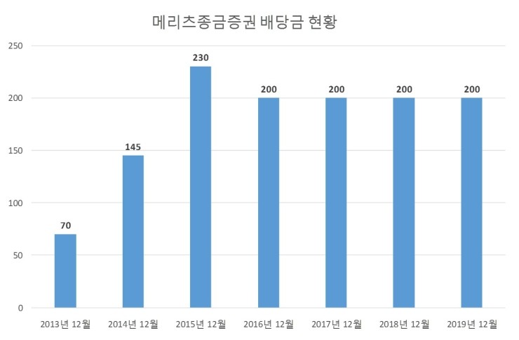  메리츠종금증권 배당공시