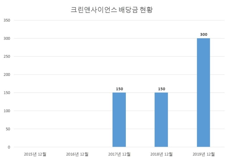  크린앤사이언스 배당공시