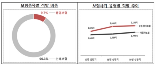"치료사실 숨기고 보험계약하면 보험금 수령부터 사기" "치료사실 숨기고 보험계약하면 보험금 수령부터 사기"