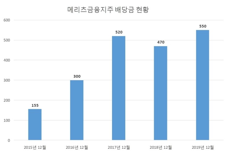  메리츠금융지주 배당공시
